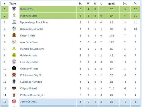 South African Premier Division table, schedule & stats .